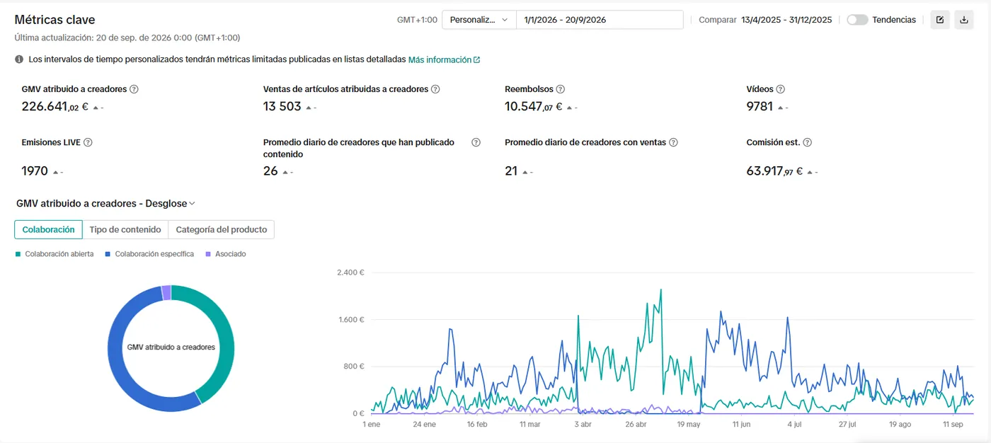 Métricas clave del TikTok Shop Seller Center: GMV atribuido a creadores, ventas de artículos, vídeos y emisiones LIVE