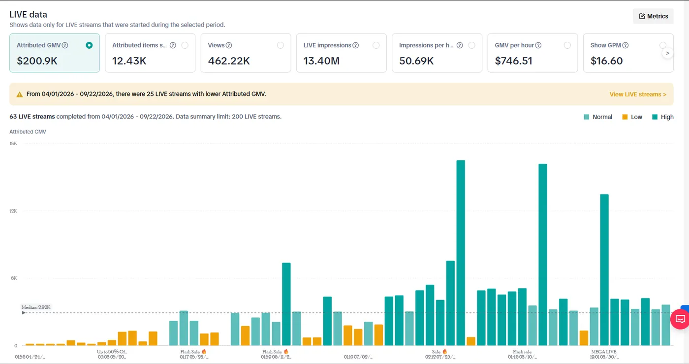 Datos de LIVE del TikTok Shop Seller Center: GMV atribuido, visitas e impresiones de las Lives gestionadas